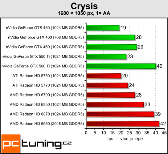 AMD Radeon HD 6790  NVIDIA GeForce GTX 550 Ti   Crysis